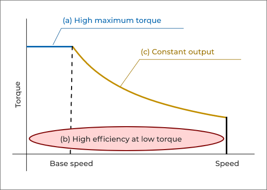 torque